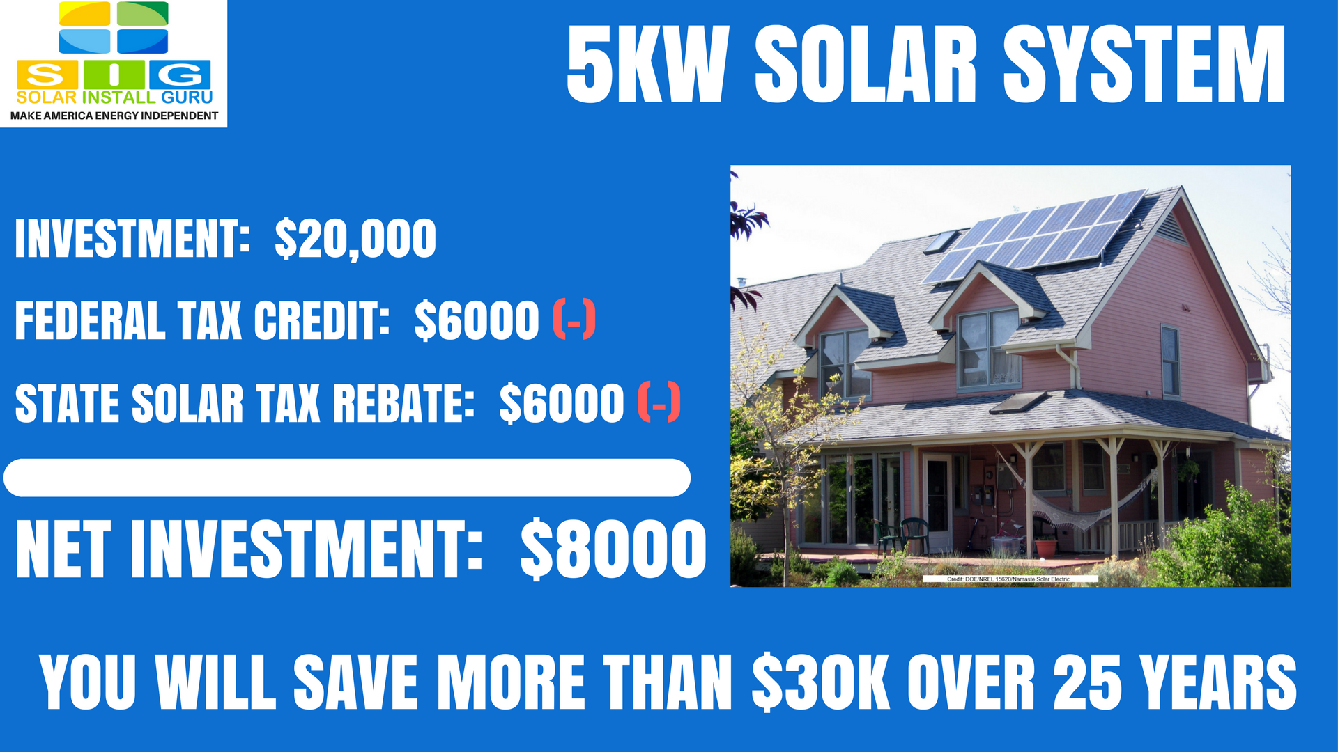 5KW Solar System: Investment, Total Energy Output and Savings