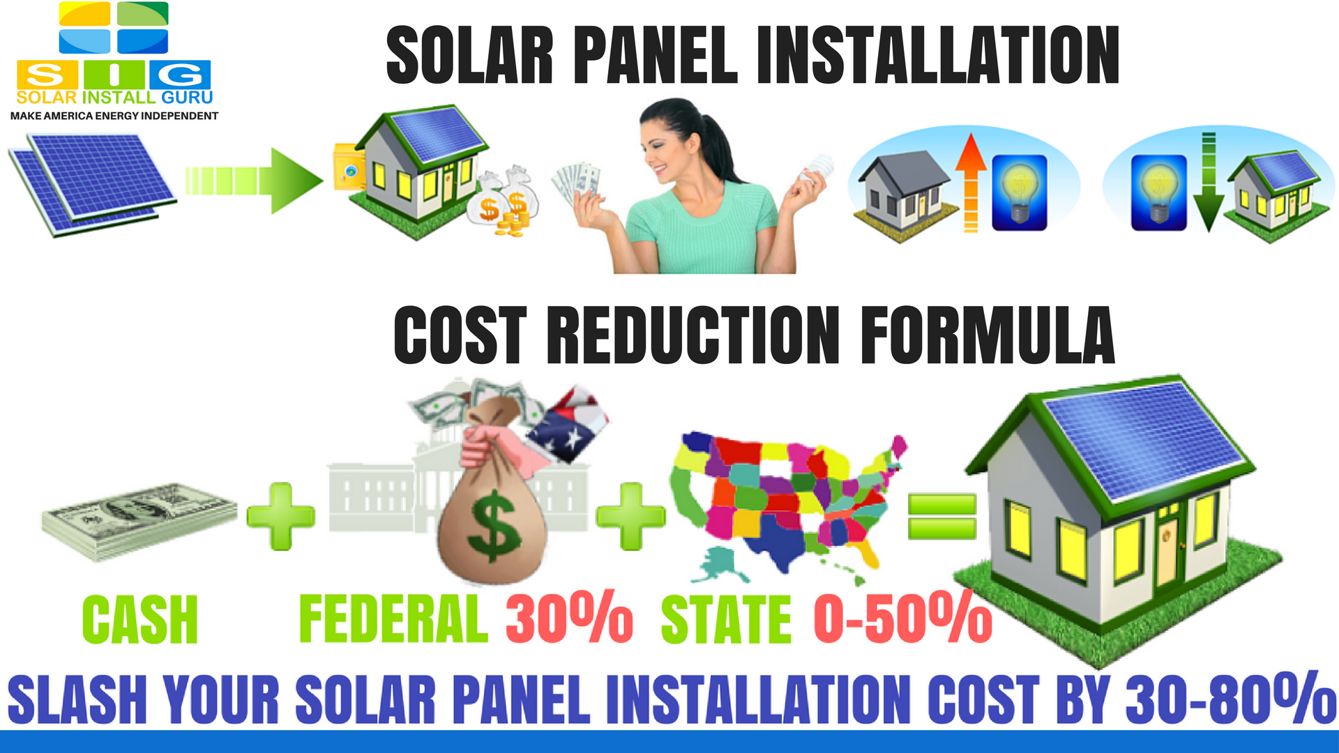 What is The Solar Panel Installation Cost Reduction Formula